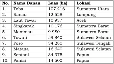 Tabel Beberapa Danau di Indonesia 