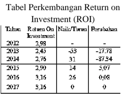 Tabel Perkembangan Return on  Investment (ROI) 