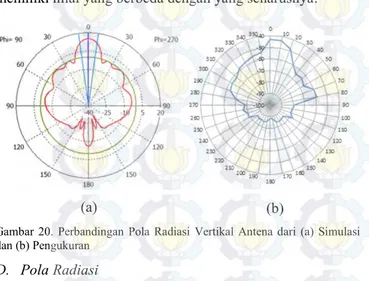 Gambar 20. Perbandingan Pola Radiasi Vertikal Antena dari (a) Simulasi  dan (b) Pengukuran