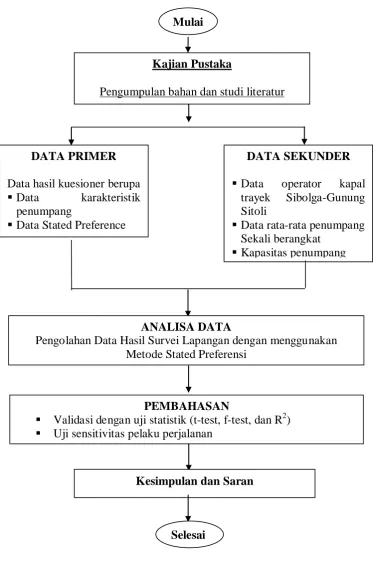 Gambar 1.2 Diagram Alir (Flow Chart) Penelitian 