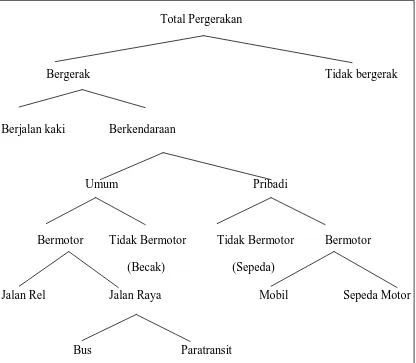 Gambar 2.2 Proses Pemilihan moda untuk Indonesia, Ofyar Tamin, 2000. 