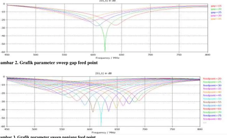 Gambar 3. Grafik parameter sweep panjang feed point 
