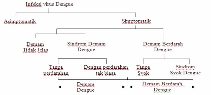 Gambar 1. Spektrum klinis infeksi virus Dengue8 