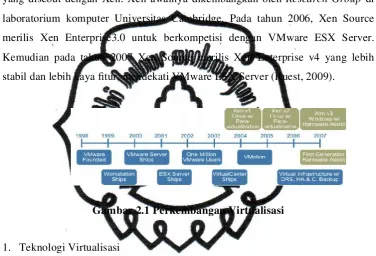 Gambar 2.1 Perkembangan Virtualisasi 
