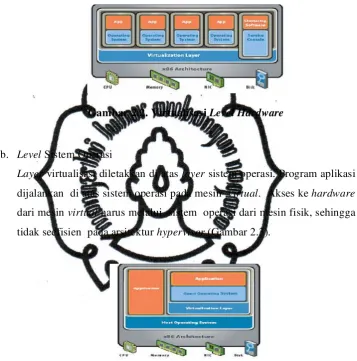 Gambar 2.2. Virtualisasi Level Hardware