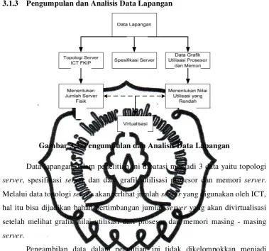 Gambar 3.2. Pengumpulan dan Analisis Data Lapangan 