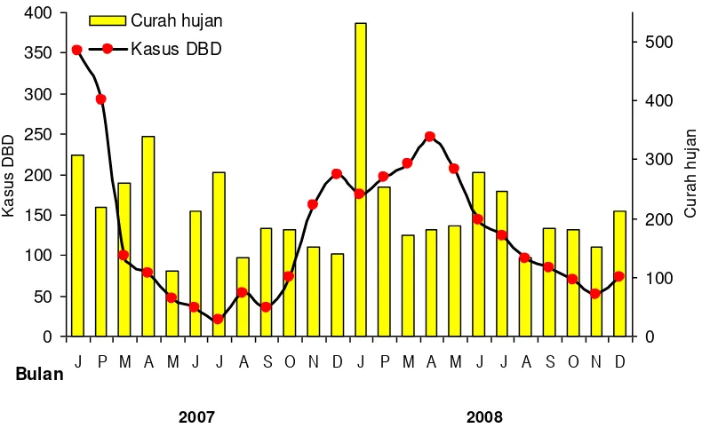 Gambar 1. Fluktuasi kasus DBD dan Curah Hujan Tahun 2007-2008. 
