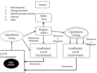 Figure 3: Local to federal communication and support chains 