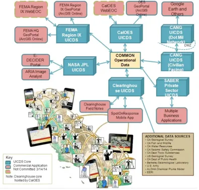 Figure 5: Technology relationships in case of disaster management operations 