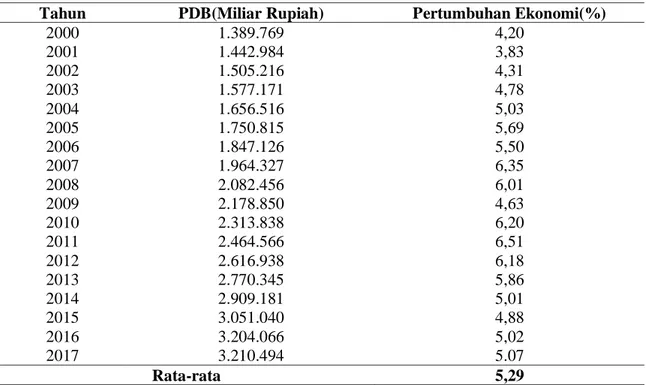 Tabel 2. PDB dan  pertumbuhan ekonomi Indonesia, tahun 2000-2017 