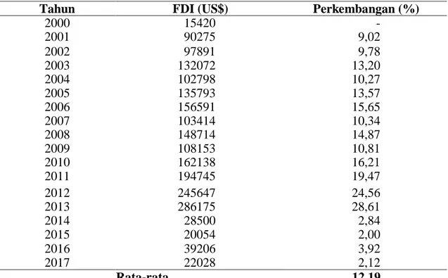 Tabel 4. Perkembangan foreign direct investment (FDI), tahun 2000-2017 
