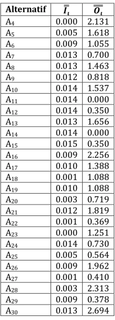 Tabel 12. Preferensi Akhir  Alternatif  Pi  Peringkat  Keterangan 
