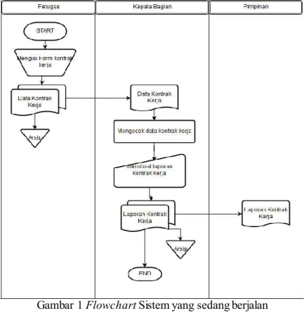 Gambar 1 Flowchart Sistem yang sedang berjalan 
