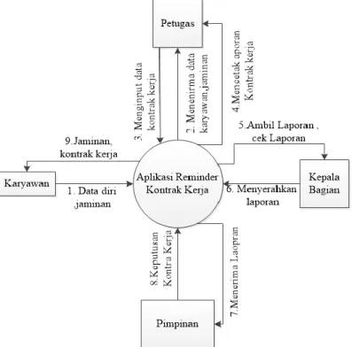 Gambar 3 Context Diagram  b.  DFD lvl  0 