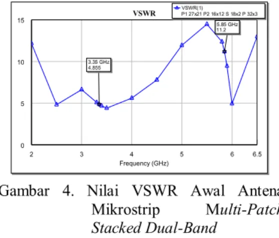 Gambar  4.  Nilai  VSWR  Awal  Antena  Mikrostrip  Multi-Patch  Stacked Dual-Band 