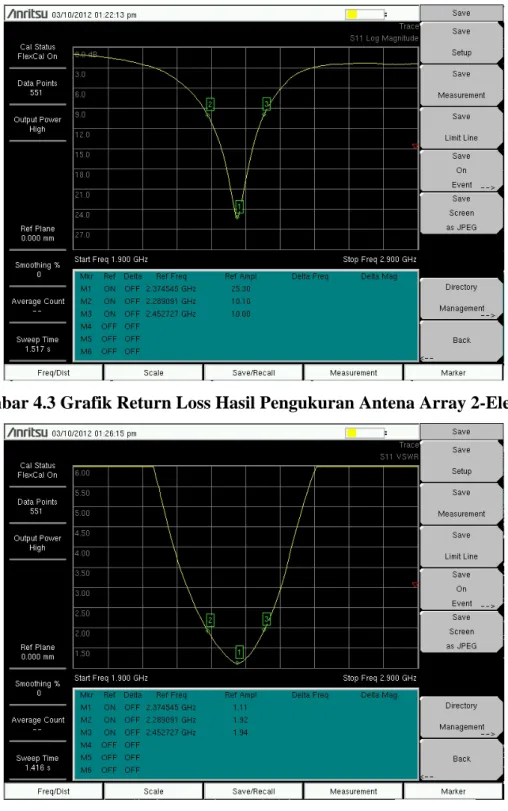 Gambar 4.3 Grafik Return Loss Hasil Pengukuran Antena Array 2-Elemen 