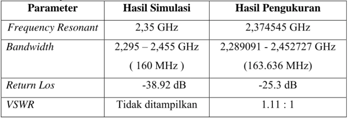 Tabel 4.1 Perbandingan antara hasil simulasi dan hasil pengukuran antenna                   array 2-elemen 