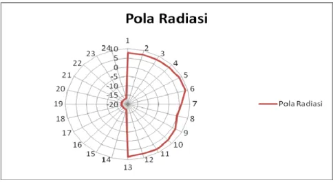 Gambar 4.8b Pola Radiasi hasil pengukuran Antena Array 2-Elemen 