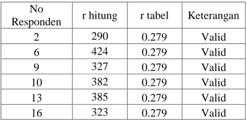 Tabel 4.3  Hasil Uji Validitas 