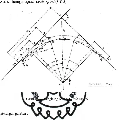 Gambar 2.2 Lengkung Spiral-Circle-Spiral 