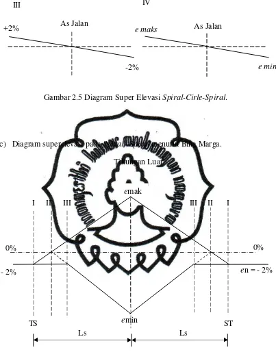 Gambar 2.5 Diagram Super Elevasi Spiral-Cirle-Spiral. 