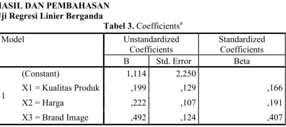 Tabel 3. Coefficients a Model  Unstandardized  Coefficients  Standardized Coefficients  B  Std