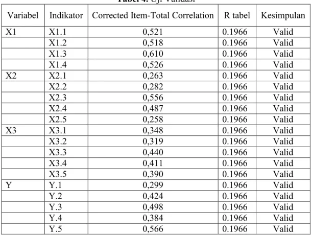 Tabel 4. Uji Validasi 