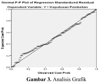 Gambar 3. Analisis Grafik 