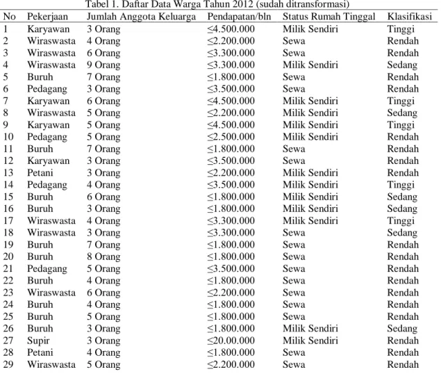 Tabel 1. Daftar Data Warga Tahun 2012 (sudah ditransformasi) 