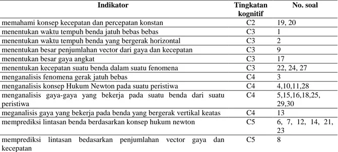 Tabel 1. Distribusi instrument tes FCI 
