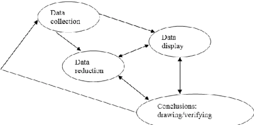Gambar 3.2. Komponen Dalam Analisis Data (Interactive Model) 