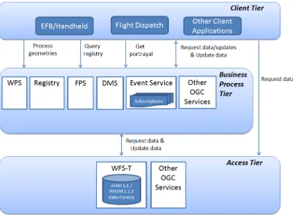 Figure 1. OWS-9 Aviation Architecture, including prototype Data Management Service (DMS) 