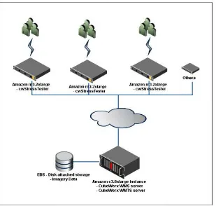 Figure 1 – Diagram illustrating concurrent user access to OGC-compliant map servers using an Amazon EC2 with an EBS direct disk-attached storage configuration 