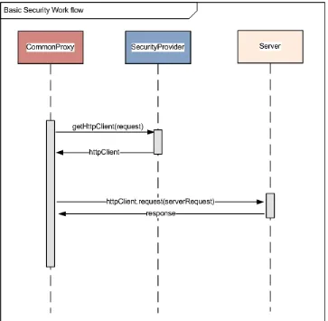 Figure 2: Flow control of security provider mechanism 