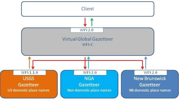 Figure 2 - Virtual Global Gazetteer Architecture 