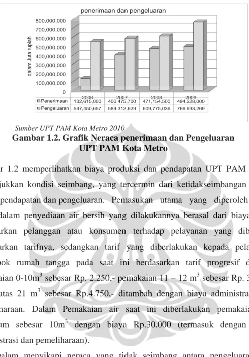 Gambar 1.2. Grafik Neraca penerimaan dan Pengeluaran  UPT PAM Kota Metro 