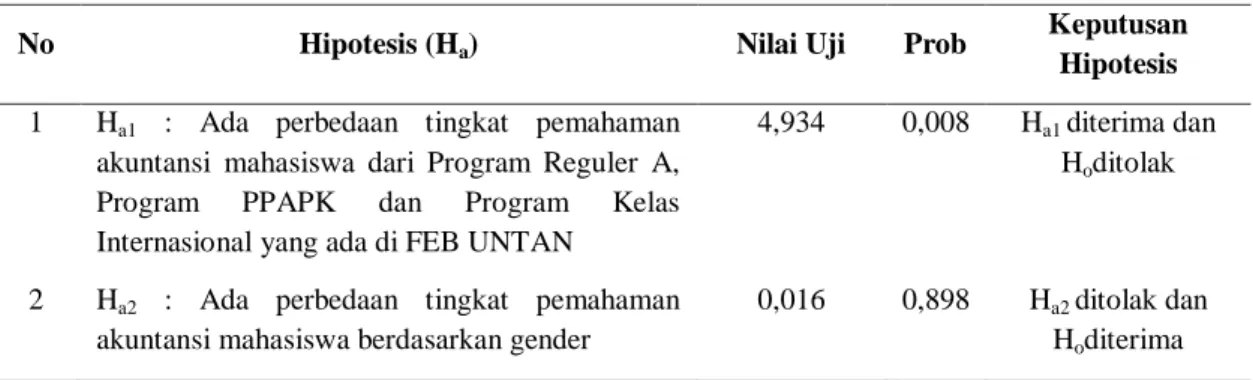 Tabel 6. Hasil Pengujian Hipotesis 