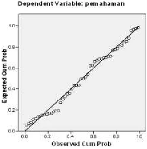 Grafik Uji Normalitas