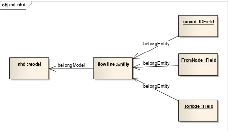 Figure  7  —Data Model Structure: NHD+  