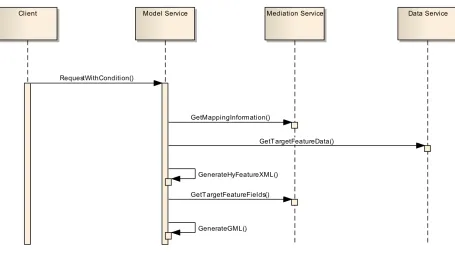 Figure  10  — Interactions between component services  