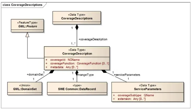 Fig. 1 CoverageDescriptions UML class diagram (OGC 09-110r3) 