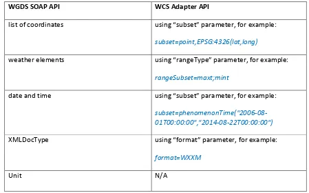 Table 2 Mapping between WGDS API and WCS API 