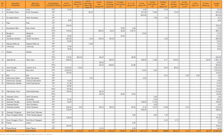 KAPASITAS TERPASANG PEMBANGKIT TENAGA LISTRIK IPP DAN PPU MENURUT JENIS PEMBANGKIT PER WILAYAH 2014TABEL 7 