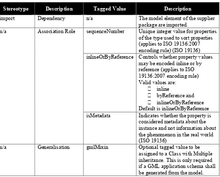 Table 6 Relationships and Associations stereotypes and Tagged Values 