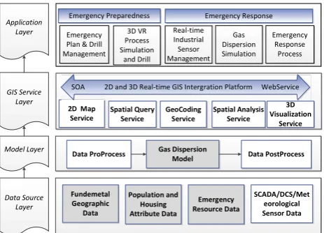 Figure 1. The architecture of Emergency Response/ManagementSystem