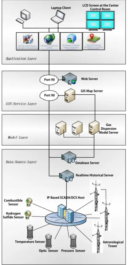 Figure 2 is simplified diagram of ERMS’s network. A real-timehistorical database server, a database server, a gas dispersionserver, a GIS server and a web service are used in this network.The gas dispersion server can be changed into server cluster inthe future.