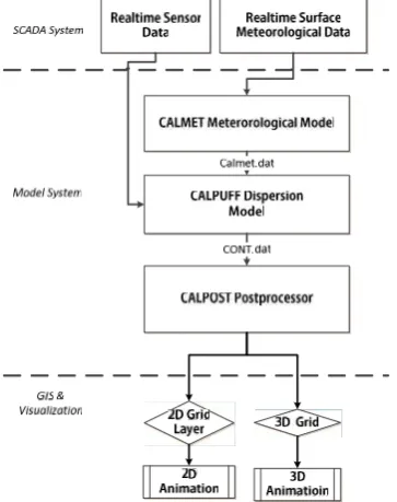 Figure 3. Schematic diagram of the main components andthe data flow used in calculating gas dispersion model