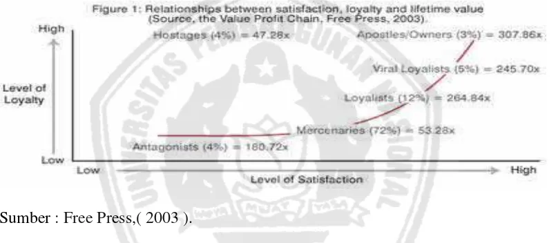 Gambar 2.2. Relationship between satisfaction and loyalty  