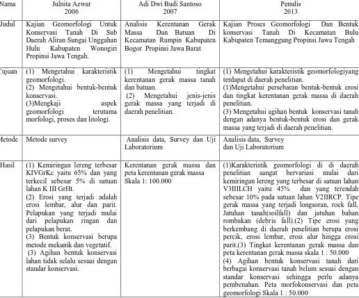 Tabel 1.2 Perbandingan penelitian sebelumnya. Nama Julnita Azwar Adi Dwi Budi Santoso 