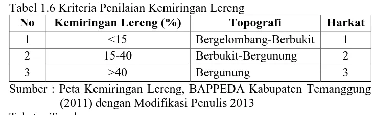 Tabel 1.5 Klasifikasi Kemiringan Lereng No Kemiringan Lereng (%) 